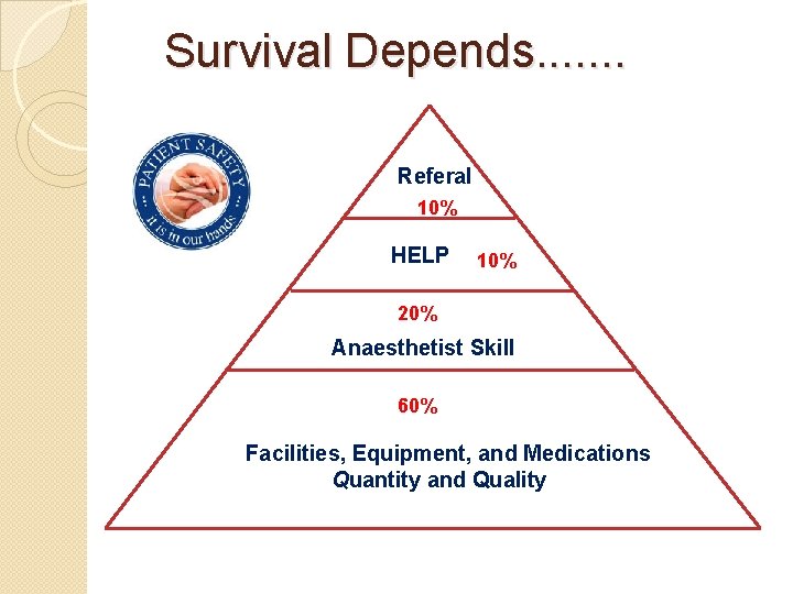  Survival Depends. . . . Referal 10% HELP 10% 20% Anaesthetist Skill 60%