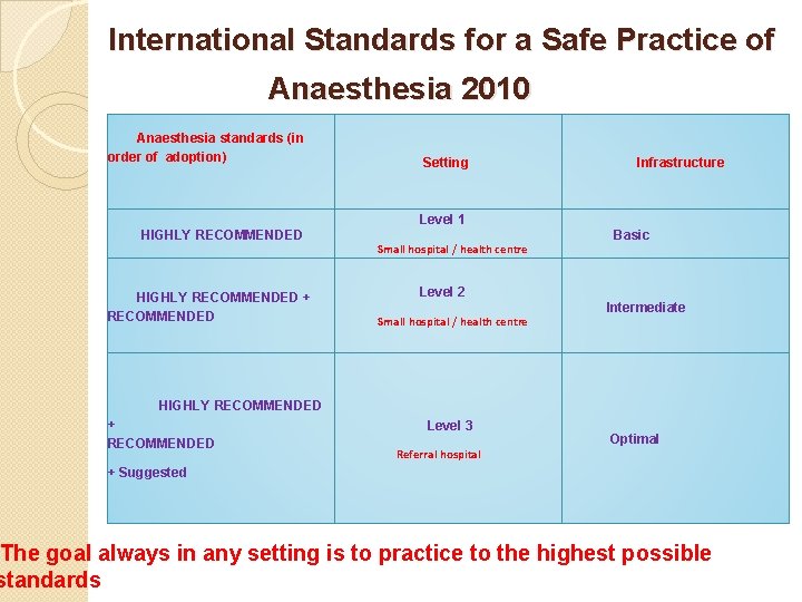 International Standards for a Safe Practice of Anaesthesia 2010 Anaesthesia standards (in order of