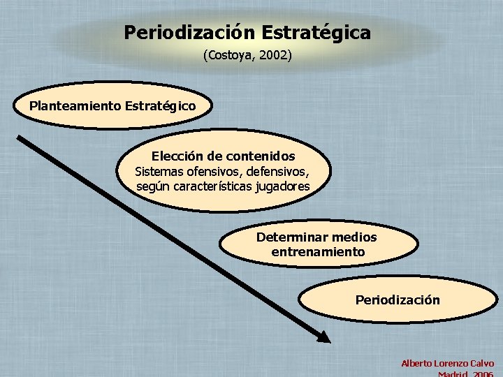 Periodización Estratégica (Costoya, 2002) Planteamiento Estratégico Elección de contenidos Sistemas ofensivos, defensivos, según características