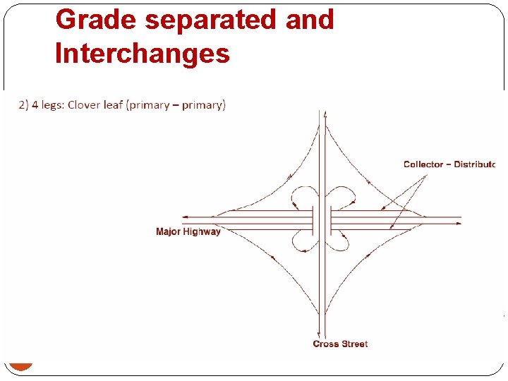 Grade Separation Examples Intersections Transportation Engineering Civil Engineering Department 4 th Stage