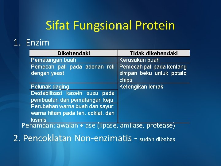 Sifat Fungsional Protein 1. Enzim Dikehendaki Tidak dikehendaki Pematangan buah Kerusakan buah Pemecah pati