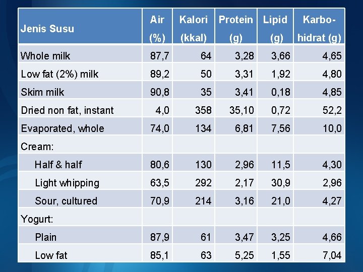 Jenis Susu Air Kalori (%) (kkal) Protein Lipid (g) Karbo- (g) hidrat (g) Whole