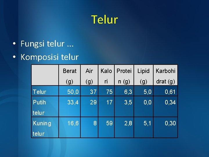 Telur • Fungsi telur. . . • Komposisi telur Berat Air (g) Kalo Protei