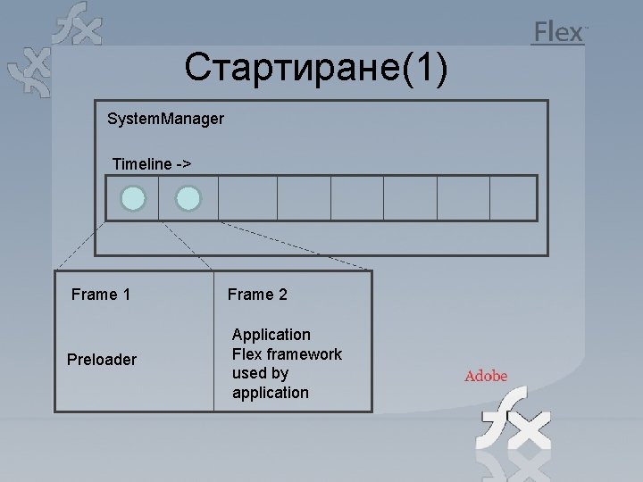 Стартиране(1) System. Manager Timeline -> Frame 1 Preloader Frame 2 Application Flex framework used