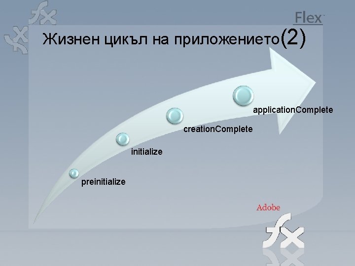 Жизнен цикъл на приложението(2) application. Complete creation. Complete initialize preinitialize 