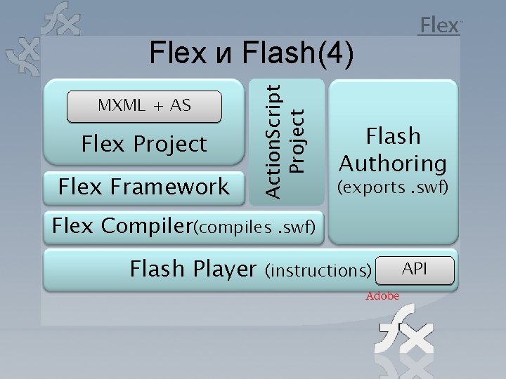 MXML + AS Flex Project Flex Framework Action. Script Project Flex и Flash(4) Flash