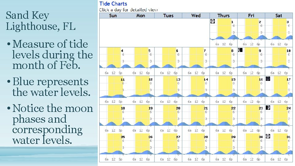 Sand Key Lighthouse, FL • Measure of tide levels during the month of Feb.