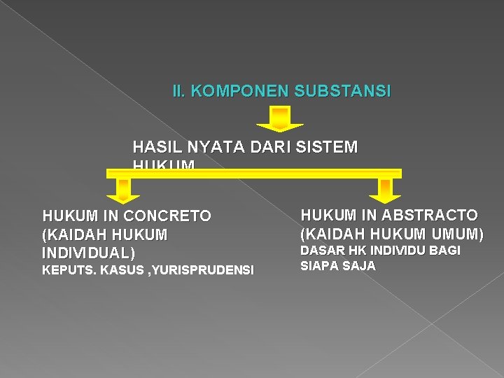 II. KOMPONEN SUBSTANSI HASIL NYATA DARI SISTEM HUKUM IN CONCRETO (KAIDAH HUKUM INDIVIDUAL) KEPUTS. II. KOMPONEN SUBSTANSI HASIL NYATA DARI SISTEM HUKUM IN CONCRETO (KAIDAH HUKUM INDIVIDUAL) KEPUTS.