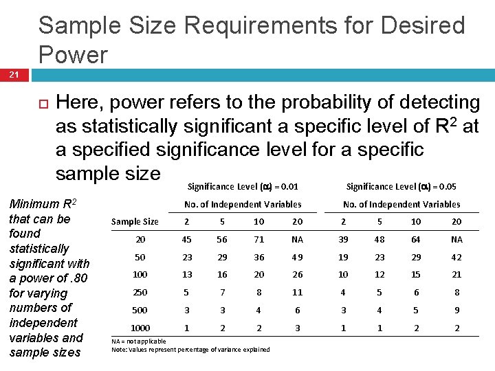 Sample Size Requirements for Desired Power 21 Here, power refers to the probability of