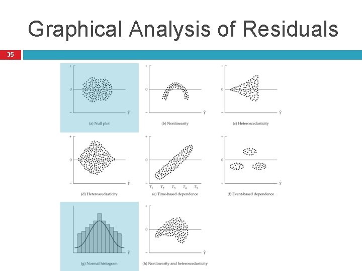 Graphical Analysis of Residuals 35 