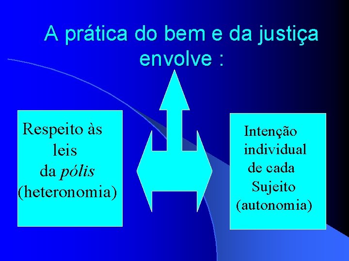 A prática do bem e da justiça envolve : Respeito às leis da pólis