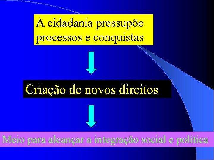 A cidadania pressupõe processos e conquistas Criação de novos direitos Meio para alcançar a