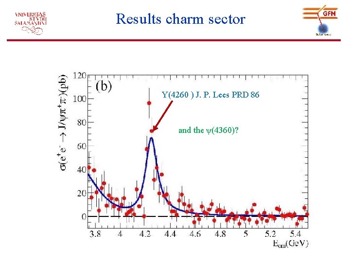 Y(4260 ) J. P. Lees PRD 86 and the ψ(4360)? Y(4660) Y(4360) Y(4415) Y(4160)