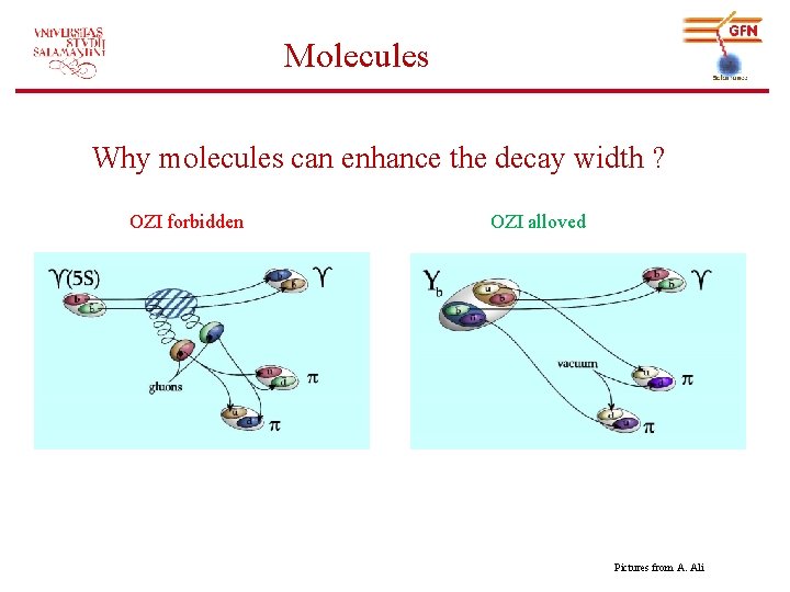 Molecules Why molecules can enhance the decay width ? OZI forbidden OZI alloved Pictures