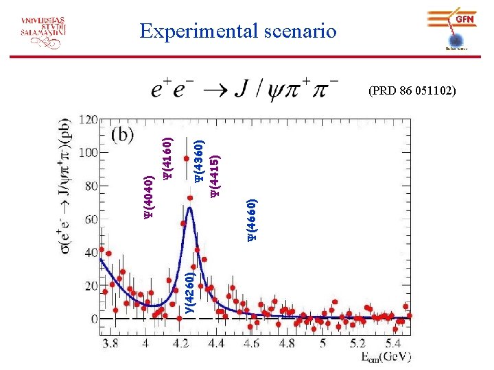 Y(4260) Y(4660) Y(4360) Y(4415) Y(4160) Y(4040) Experimental scenario (PRD 86 051102) 
