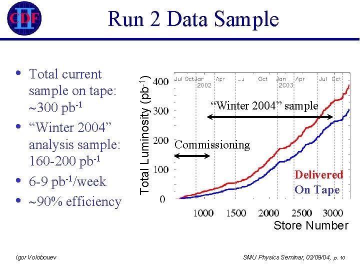  • • Total current sample on tape: 300 pb-1 “Winter 2004” analysis sample: