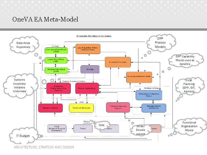 One. VA EA Meta-Model OPP Process Models Data Asset Repository OPP Capability Model used