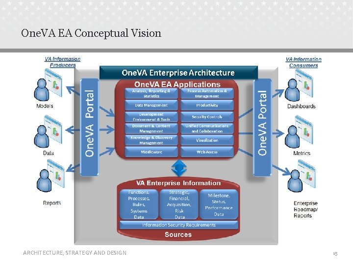 One. VA EA Conceptual Vision ARCHITECTURE, STRATEGY AND DESIGN 15 