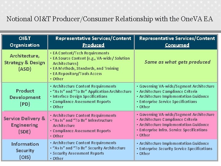 Notional OI&T Producer/Consumer Relationship with the One. VA EA OI&T Organization Representative Services/Content Produced