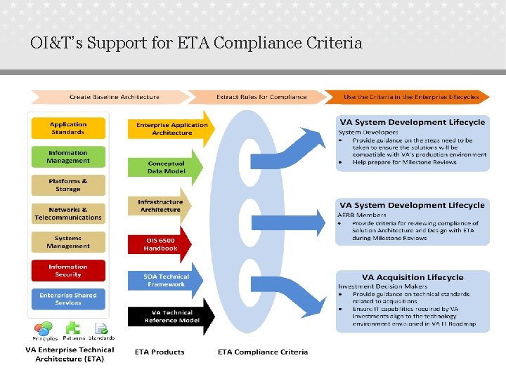 OI&T’s Support for ETA Compliance Criteria . 