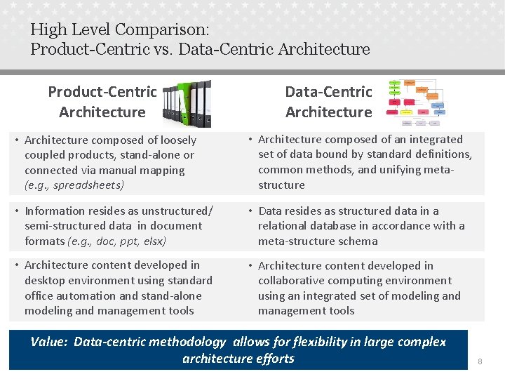 High Level Comparison: Product-Centric vs. Data-Centric Architecture Product-Centric Architecture Data-Centric Architecture • Architecture composed