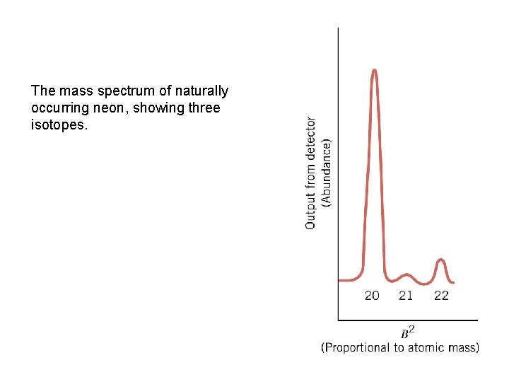 The mass spectrum of naturally occurring neon, showing three isotopes. 