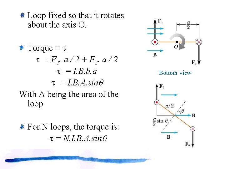 Loop fixed so that it rotates about the axis O. Torque = t t