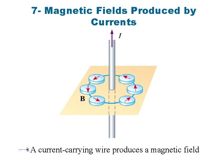 7 - Magnetic Fields Produced by Currents A current-carrying wire produces a magnetic field