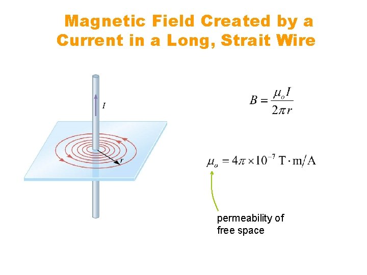 Magnetic Field Created by a Current in a Long, Strait Wire permeability of free
