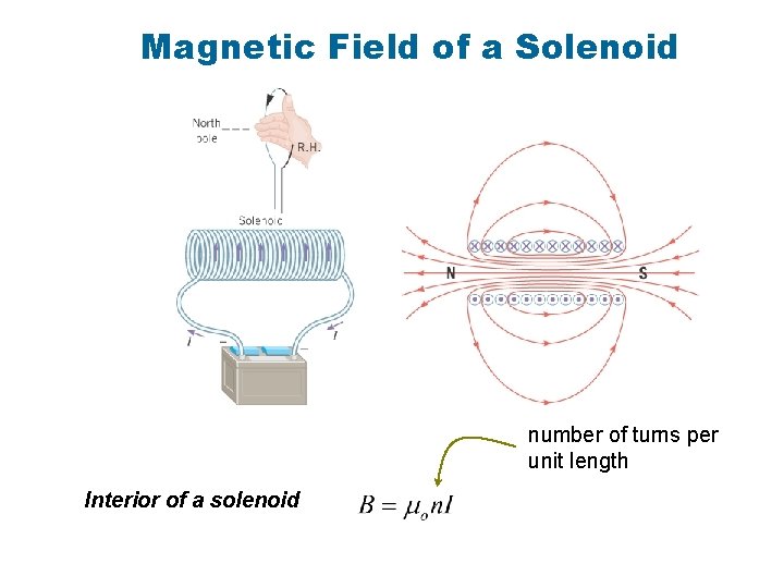 Magnetic Field of a Solenoid number of turns per unit length Interior of a