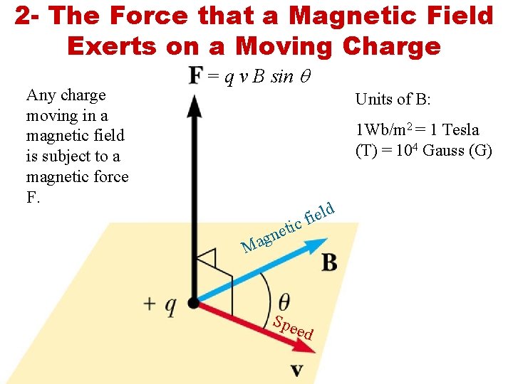 2 - The Force that a Magnetic Field Exerts on a Moving Charge Any