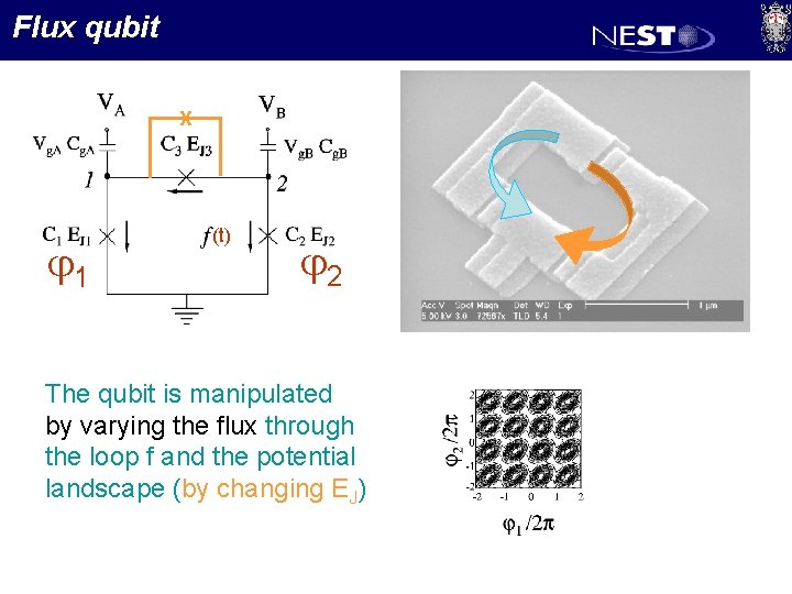Flux qubit X j 1 (t) j 2 The qubit is manipulated by varying