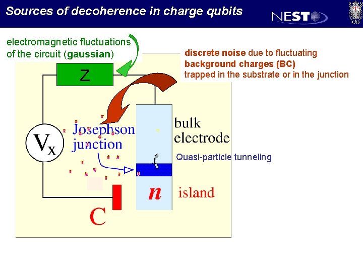 Sources of decoherence in charge qubits electromagnetic fluctuations of the circuit (gaussian) Z discrete