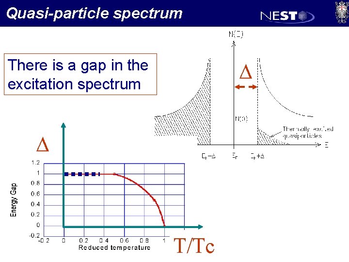 Quasi-particle spectrum There is a gap in the excitation spectrum D D T/Tc 