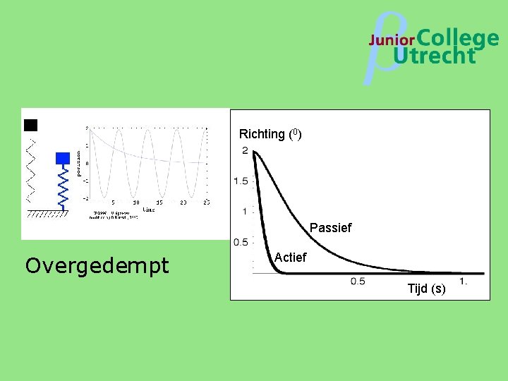β Richting (0) Passief Overgedempt Actief Tijd (s) 