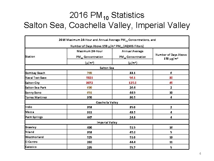 2016 PM 10 Statistics Salton Sea, Coachella Valley, Imperial Valley 2016 Maximum 24 -Hour