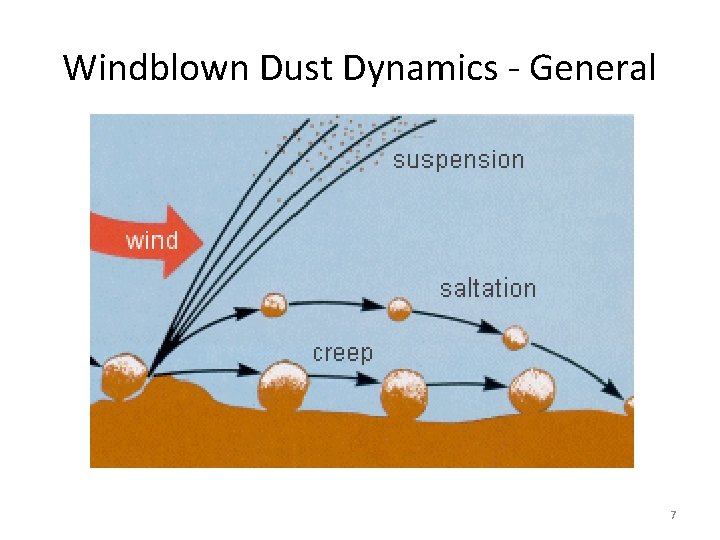 Windblown Dust Dynamics - General 7 