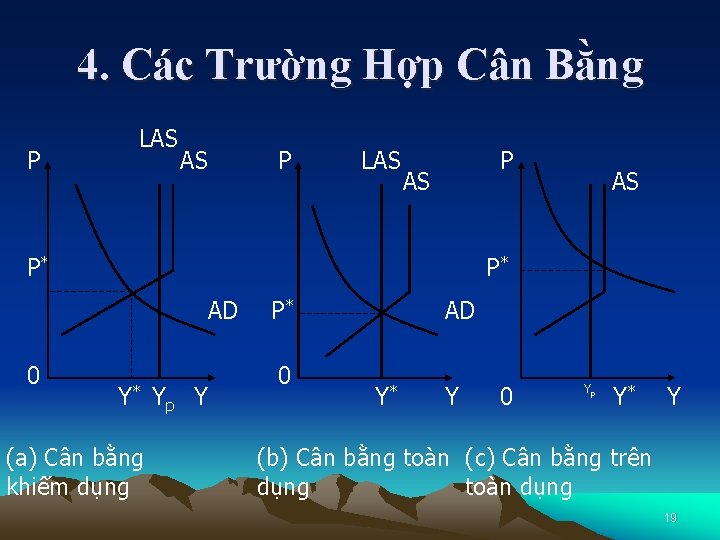 4. Các Trường Hợp Cân Bằng P LAS AS P LAS P* P* AD