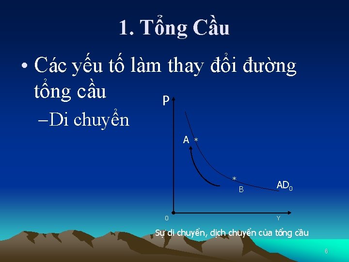 1. Tổng Cầu • Các yếu tố làm thay đổi đường tổng cầu P