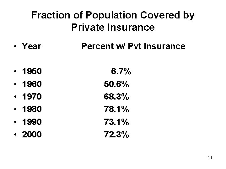 Fraction of Population Covered by Private Insurance • Year • • • 1950 1960