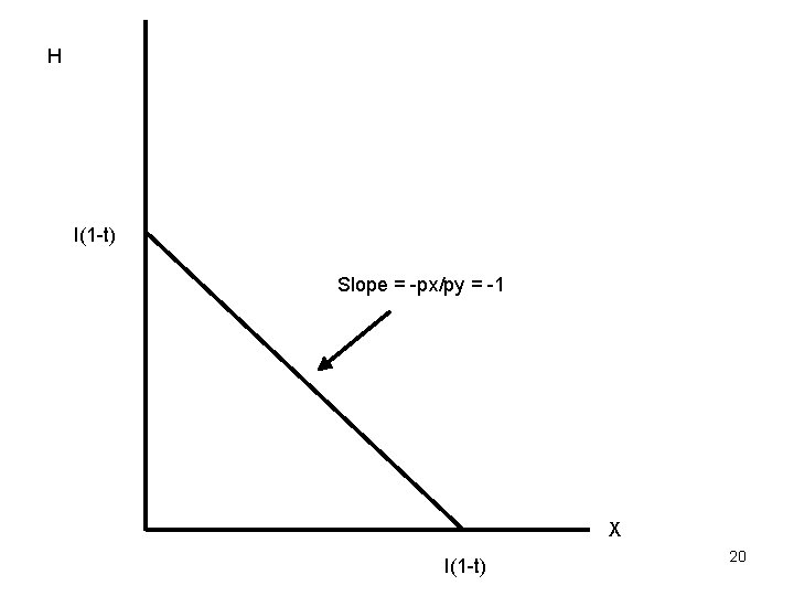 H I(1 -t) Slope = -px/py = -1 X I(1 -t) 20 
