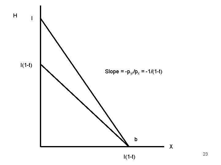 H I I(1 -t) Slope = -py//px = -1/(1 -t) b X I(1 -t)