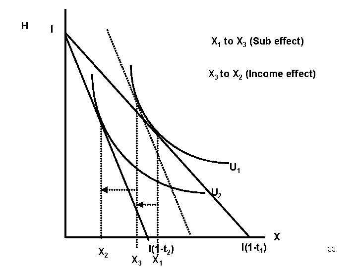 H I X 1 to X 3 (Sub effect) X 3 to X 2