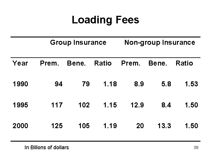 Loading Fees Group Insurance Year Prem. Bene. Ratio Non-group Insurance Prem. Bene. Ratio 1990