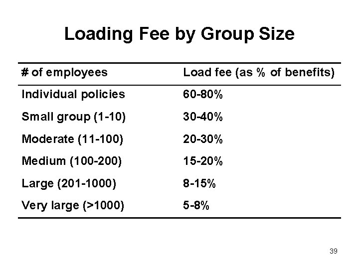 Loading Fee by Group Size # of employees Load fee (as % of benefits)