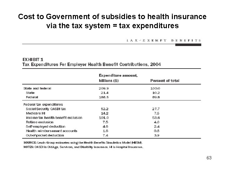 Cost to Government of subsidies to health insurance via the tax system = tax