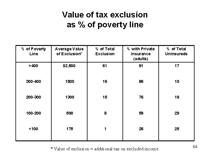 Value of tax exclusion as % of poverty line % of Poverty Line Average