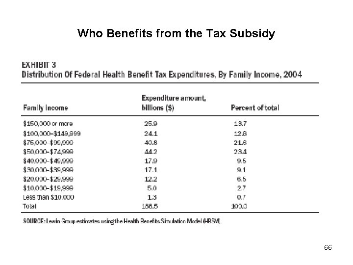 Who Benefits from the Tax Subsidy 66 
