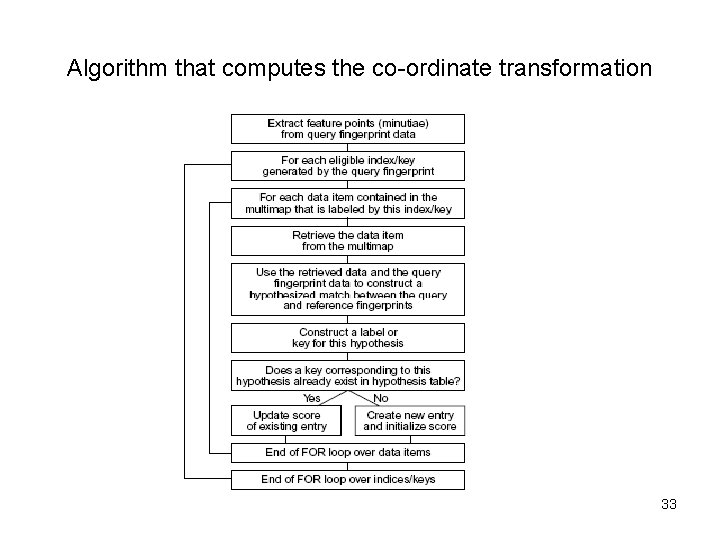 Algorithm that computes the co-ordinate transformation 33 