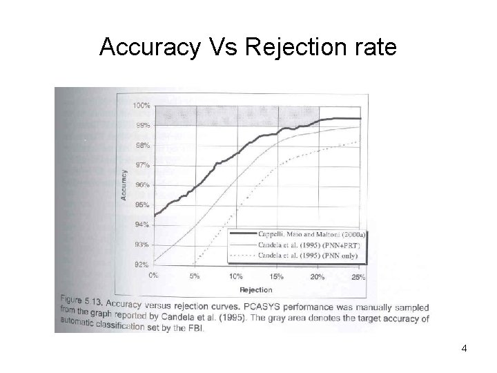 Accuracy Vs Rejection rate 4 